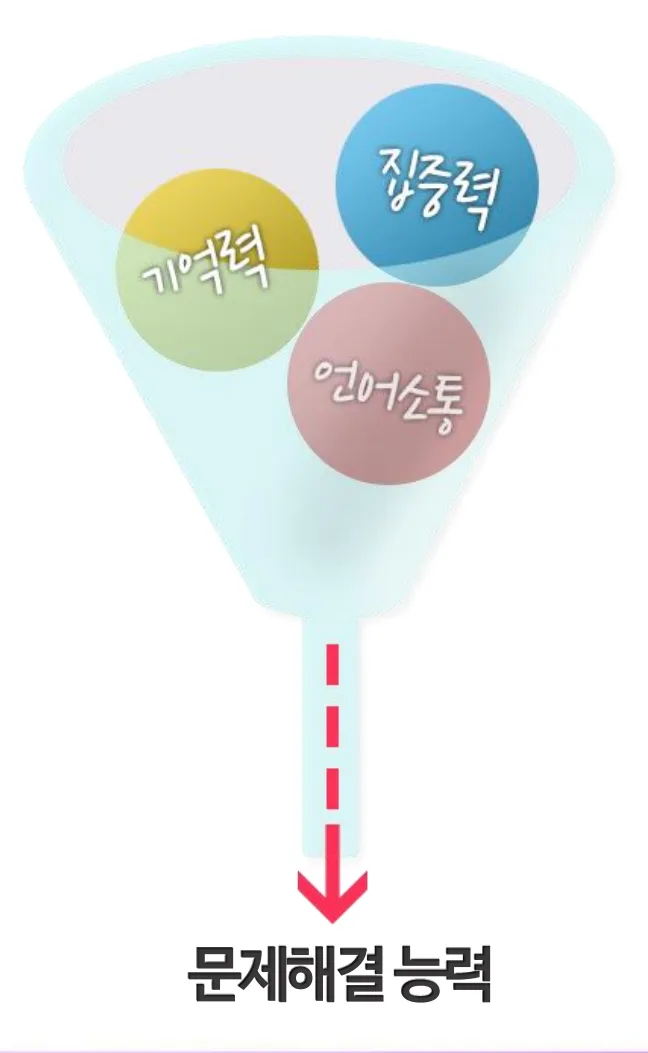 기억력, 집중력, 언어소통이 깔때기에 모여 문제해결 능력으로 이어지는 그림
